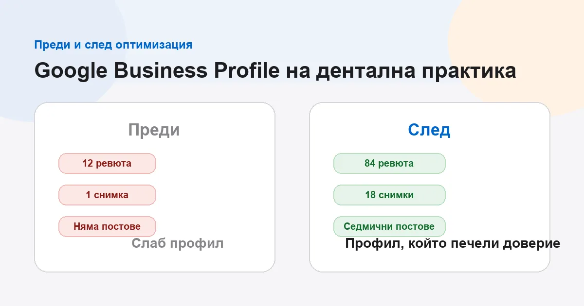 Преди и след оптимизация на Google Business Profile за дентална практика